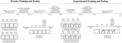 Constraining Stroke Order During Manual Symbol Learning Hinders Subsequent Recognition in Children Under 4 1/2 Years